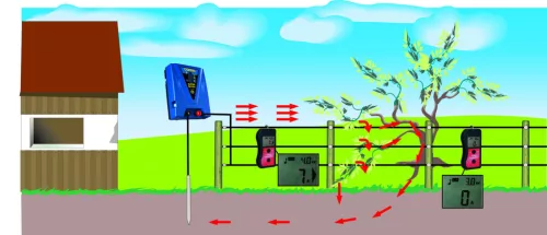 Fence Controller a villanypásztor rendszer hibáinak pontos megkereséséhez